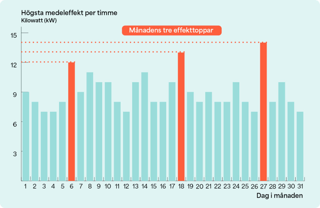 Diagrammet visar exempel på en kund som har sina tre effekttoppar under dag 6, 18 och 27 under en månad.