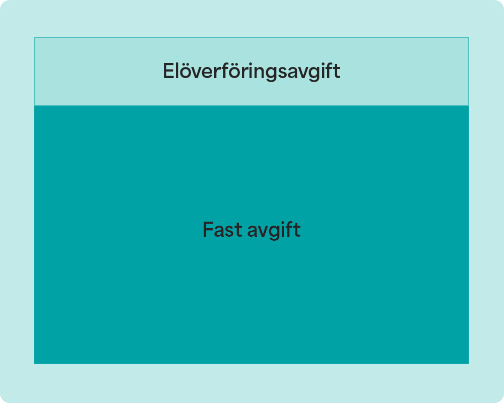 Bilden visar att cirka 80 procent av kostnaden består av fast avgift och cirka 20 procent av  elöverföringsavgift.