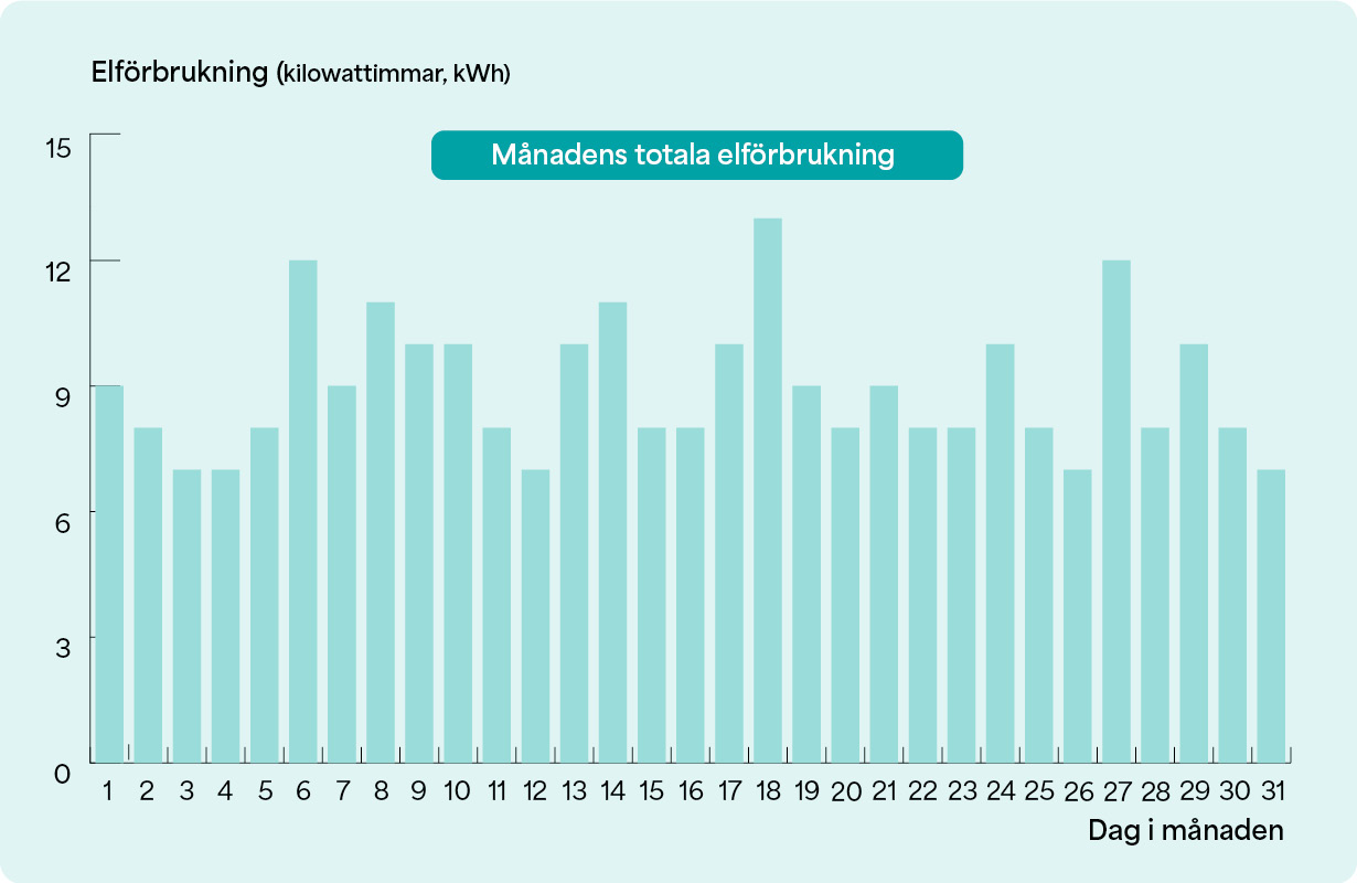 Diagrammet visar den totala elförbrukningen under en månad med 31 dagar.